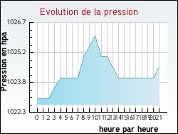 Evolution de la pression de la ville L'Aub�pin